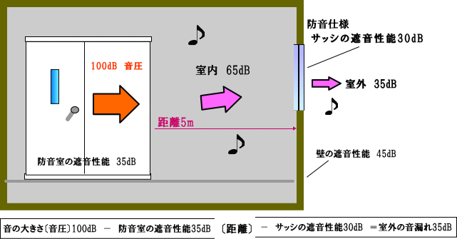 防音工事性能