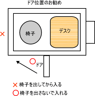 リモートワーク用ドア位置