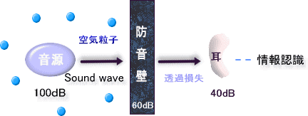 音響用語　透過損失