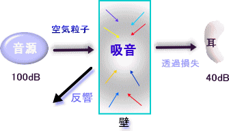 吸音システム
