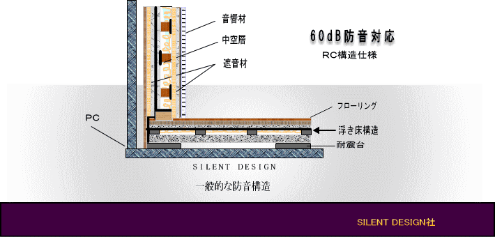 防音工事の構造