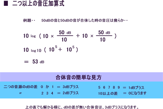 騒音の計算式　サイレントデザイン