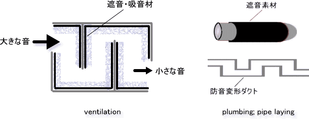 ピアノ防音工事