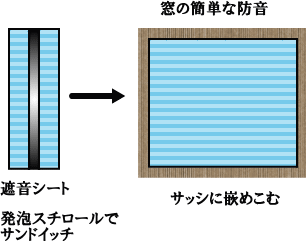 ガラスの防音