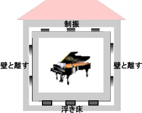 ピアノ騒音対策