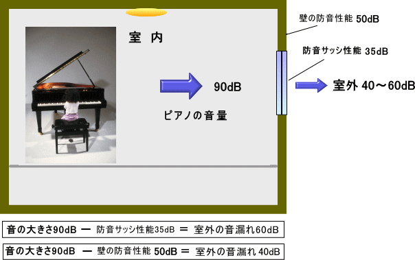 防音サッシ